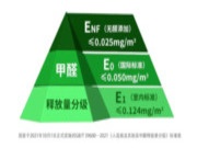 新品上市丨赋能健康家居，团团圆圆板材全线升级ENF级！