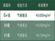 追求卓越：鹰冠生态板经权威机构检测，环保等级再创新高