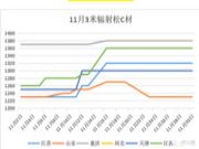 建筑木材11月价格走势分析报告