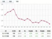 月评：2019年12月上海福人木材价格指数 春节将至，市场买气持续下行