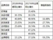 上半年营收，欧派48.45亿元，志邦10.42亿元，皮阿诺4.43亿元，第一二三阵营的增速大大放缓，说明了什么？！