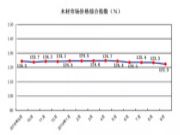 2019年9月中国木材市场价格指数报告