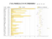 27家上市家居企业三季度财报出炉，涨跌背后趋势如何？