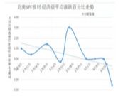 SPF板材国外跌价，为何国内市场价格不降反涨？