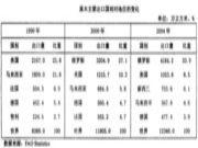 预计未来5年新西兰材会成为俄材最强有力的竞争对手