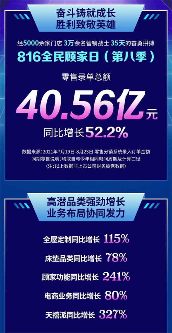 为向往生活而“战”，顾家家居第八季816全民顾家日圆满结束 