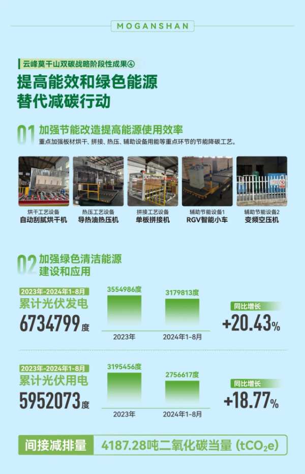 一图读懂双碳成果｜实施双碳战略，云峰莫干山在行动！