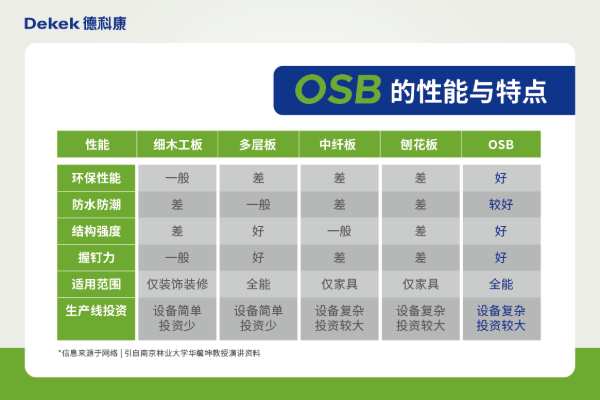德科康课堂 | OSB科普指南速递！请查收！