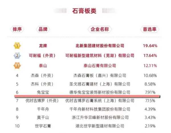 重磅|兔宝宝石膏板成功入围首 选内资品牌第三名