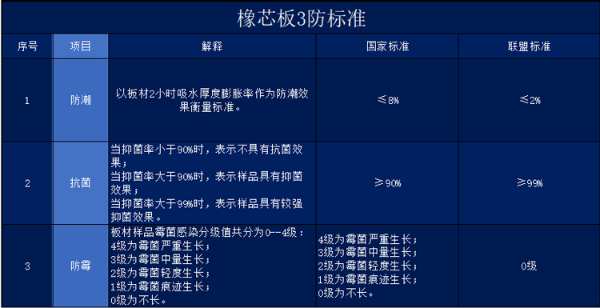 【重磅】3防橡芯板全国首 发