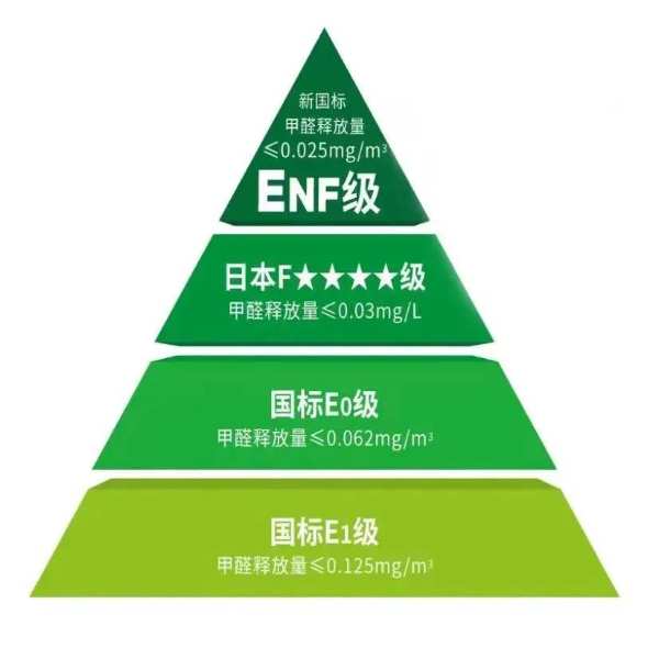 权威认定，品质保障丨ENF级环保品质，让家更安“醛”