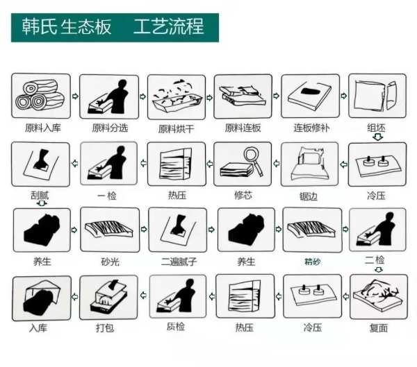 315特别策划丨一起走进韩氏健康板材工厂