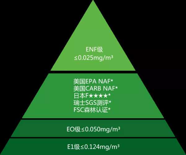 高仁板材ENF级板材面世，为健康家居增添新保障！