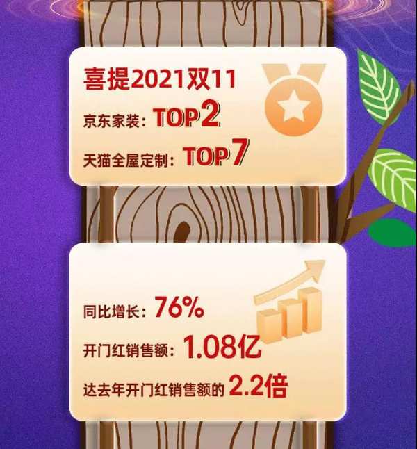 兔宝宝双11再创佳绩！总成交额突破2.3亿！