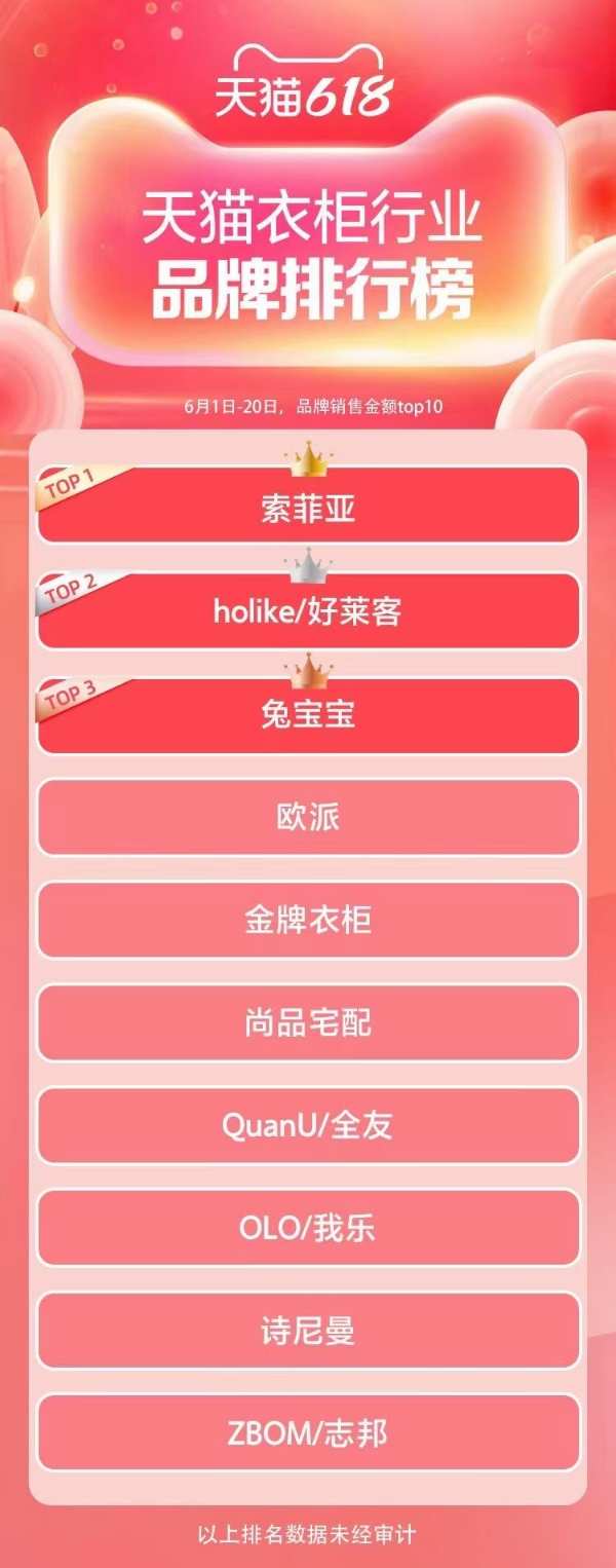 兔宝宝喜获天猫618单品类销量排行榜Top3！