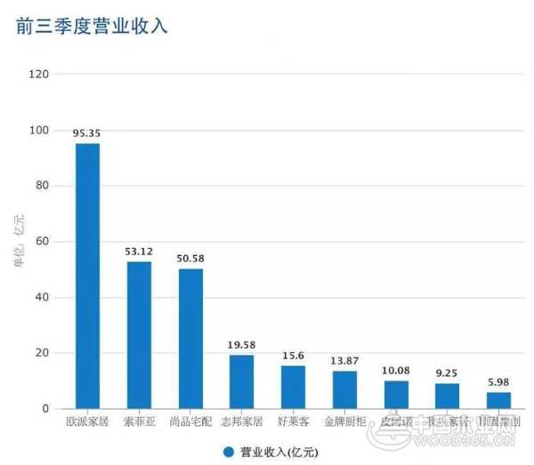 上市定制家居Q3财报出炉，科林战略合作伙伴表现优异