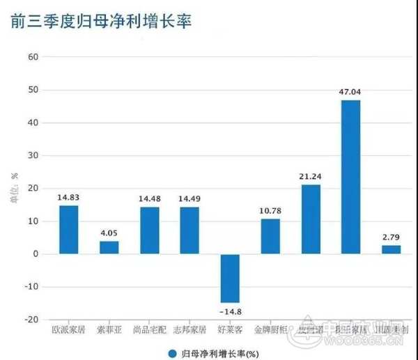 上市定制家居Q3财报出炉，科林战略合作伙伴表现优异