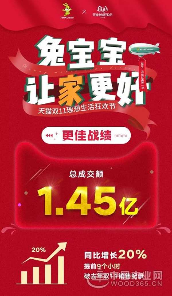 双11，兔宝宝提前9个小时破去年记录，全天销售额1.45亿