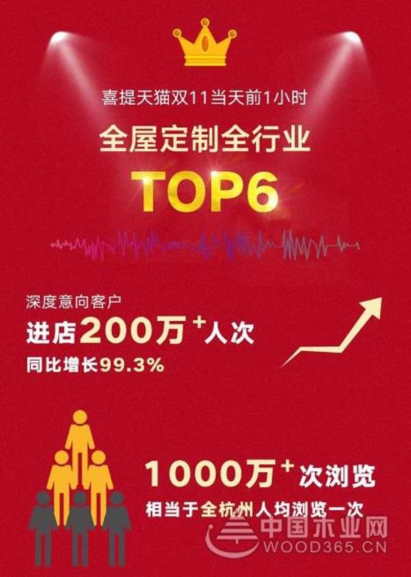 双11，兔宝宝提前9个小时破去年记录，全天销售额1.45亿