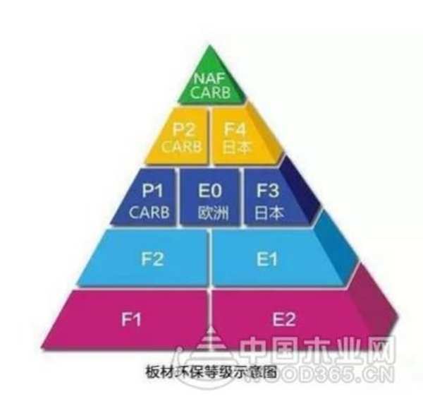 E0、E1级什么意思？板材环保级别，你真的看懂了吗？