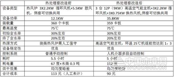正立新能源助力东莞联合木业热处理设备环保改造升级